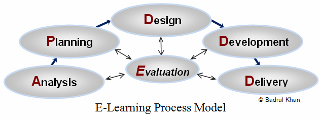 Elearning Process Models Pdf - Premium Sunset Photo Gallery - 8K