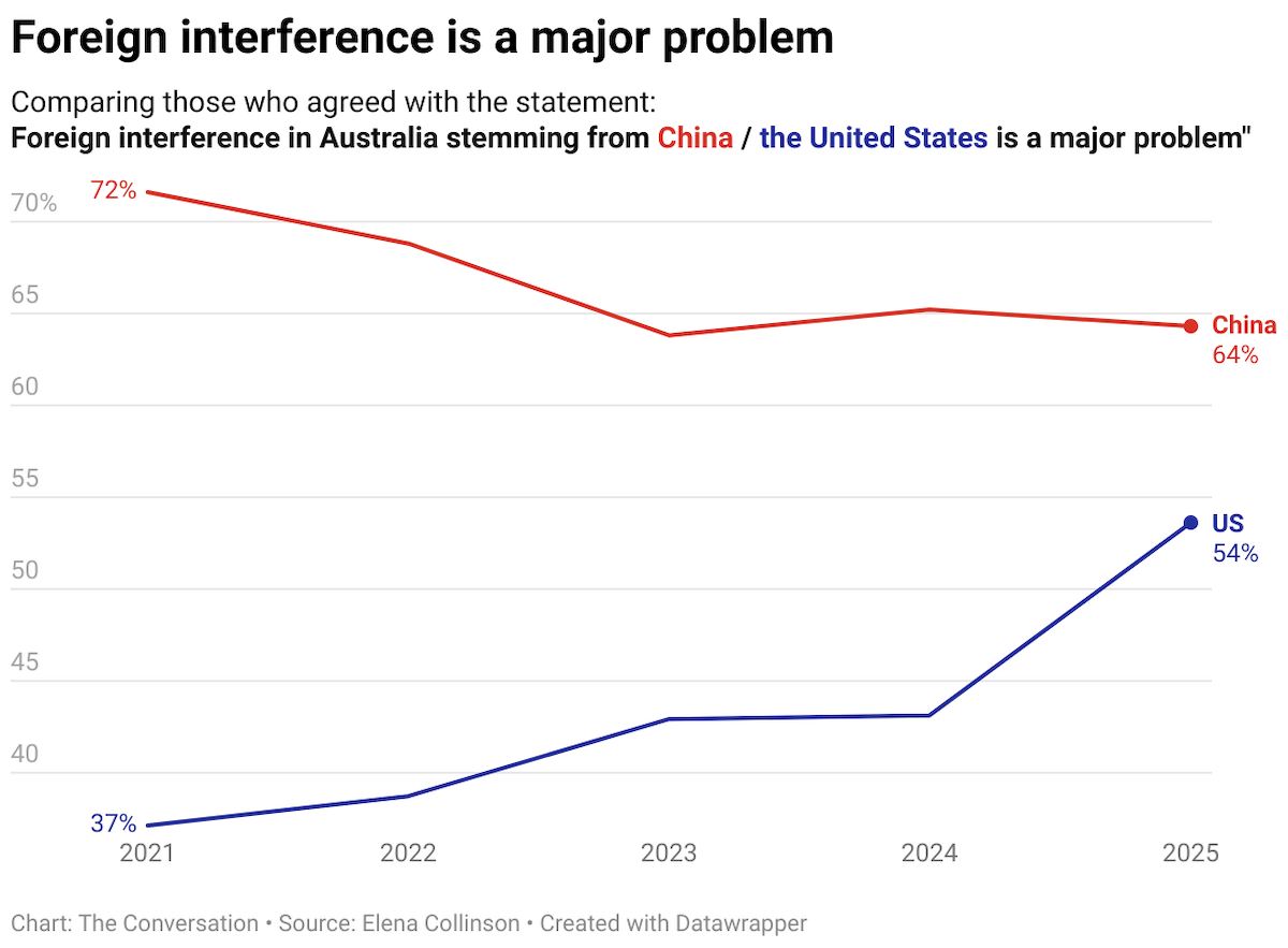 Australians worry markedly more about US interference: new poll