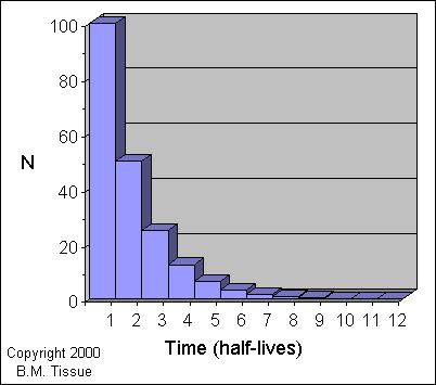 As you can might be able to tell from graph 1,half life is a particular case of exponential . Info Exponential Decay00 Askey Physics