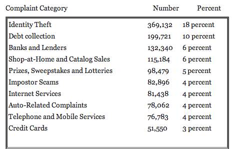 A table lists consumer complaints by category, including numbers and percentages: Identity Theft (369,132, 18%), Debt Collection (199,721, 10%), and others. Credit Cards are at the bottom with 51,550 complaints (3%).
