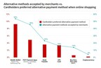 Bar chart comparing alternative payment methods preferred by merchants and cardholders for online shopping. Mobile wallet is most accepted by merchants; cardholders, mindful of their budget, prefer Buy Now, Pay Later.