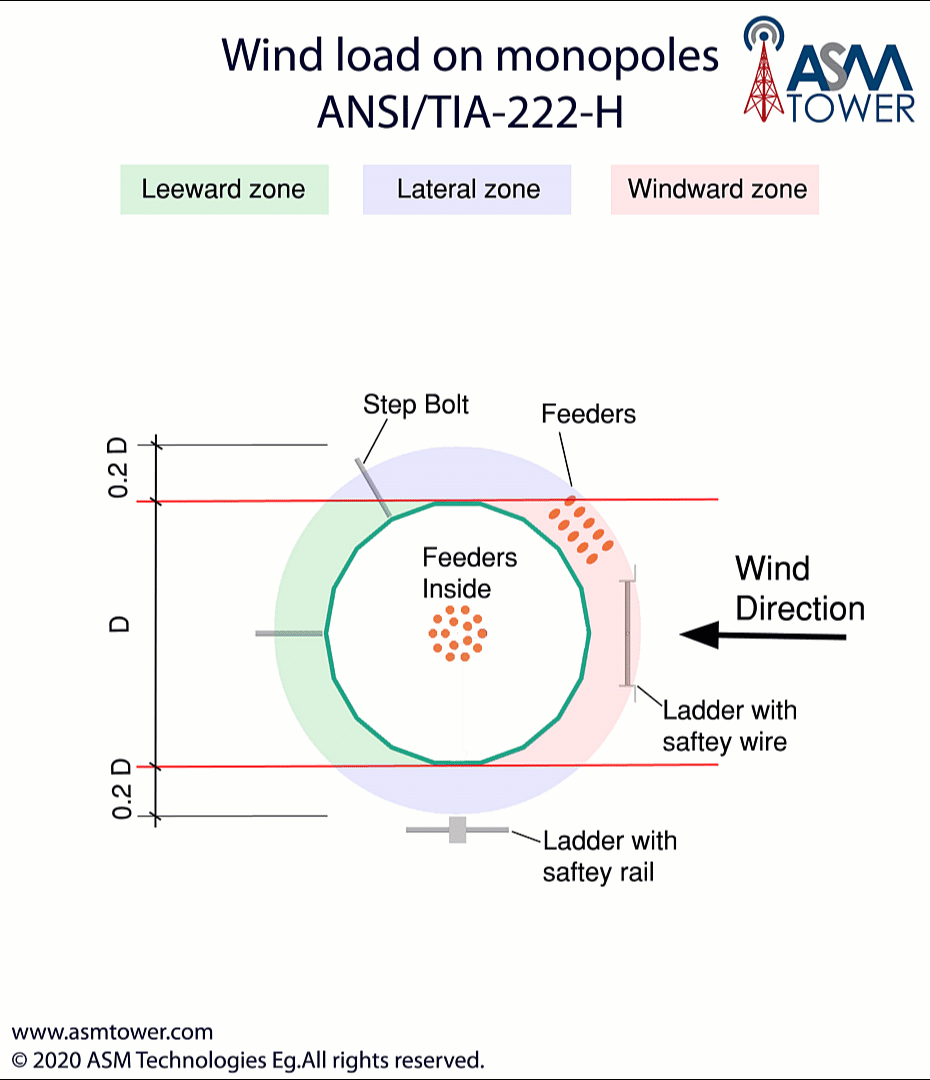 ANSI/TIA-222-H wind load