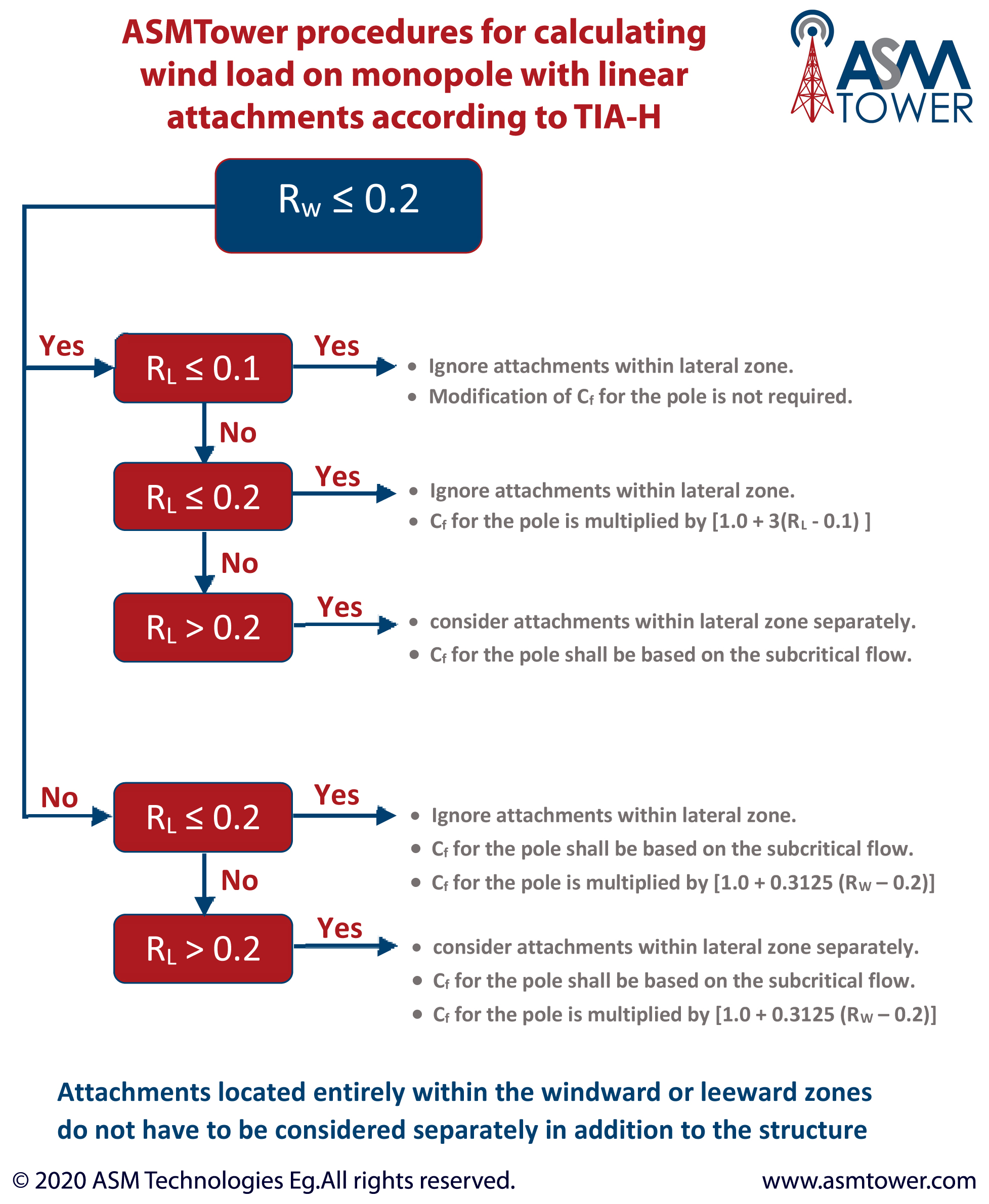 TIA H , procedures for wind