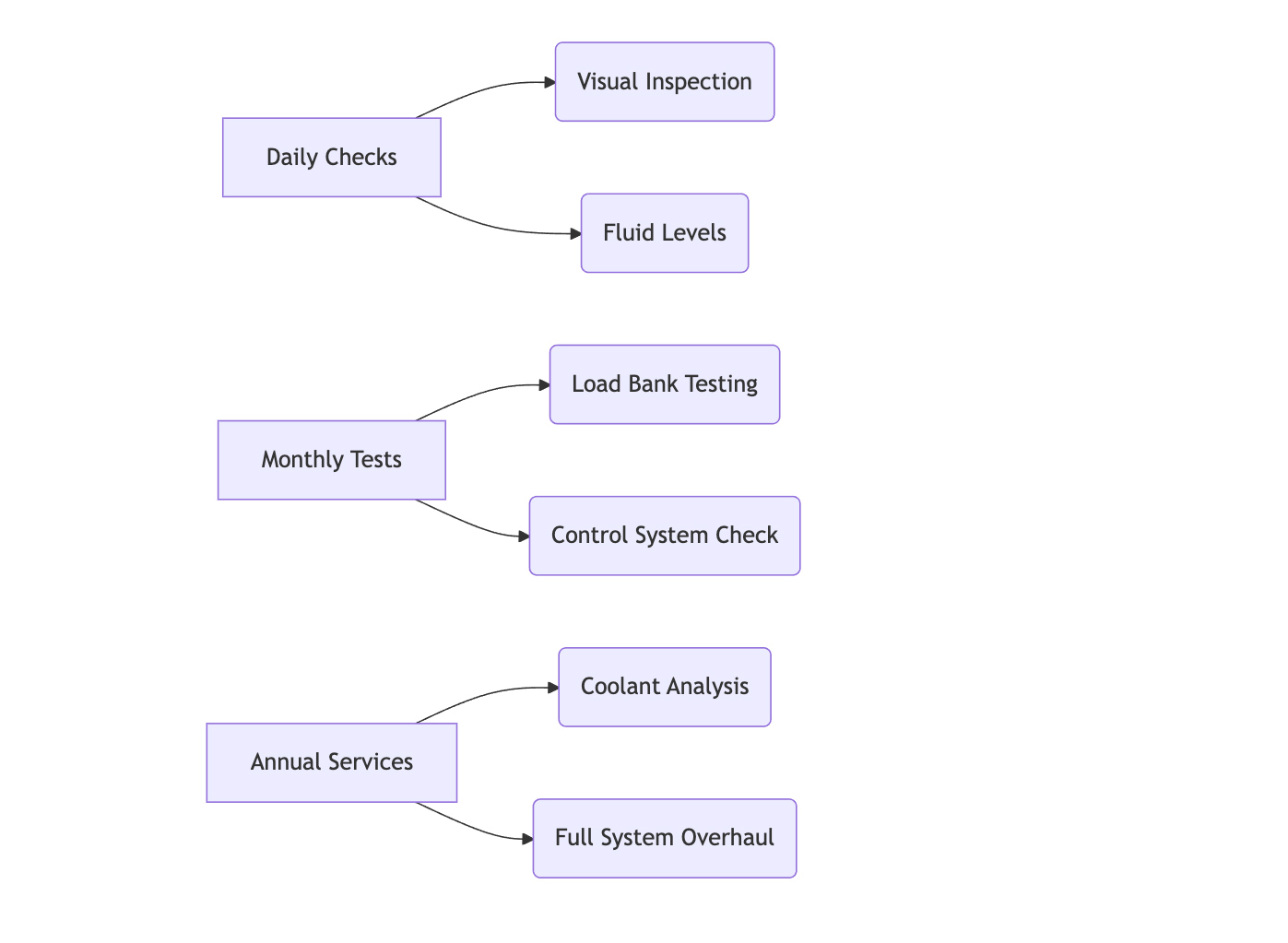 The 3-Tier Maintenance Strategy: Daily, Monthly, Annual