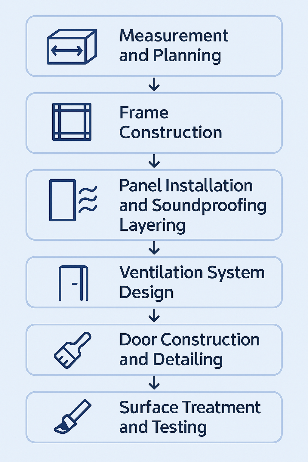 Infographic showing 6-step DIY generator soundproof box construction guide: measurement, frame building, soundproof panel installation, ventilation system design, door detailing, and surface testing—illustrated with simple 2D icons for each stage.