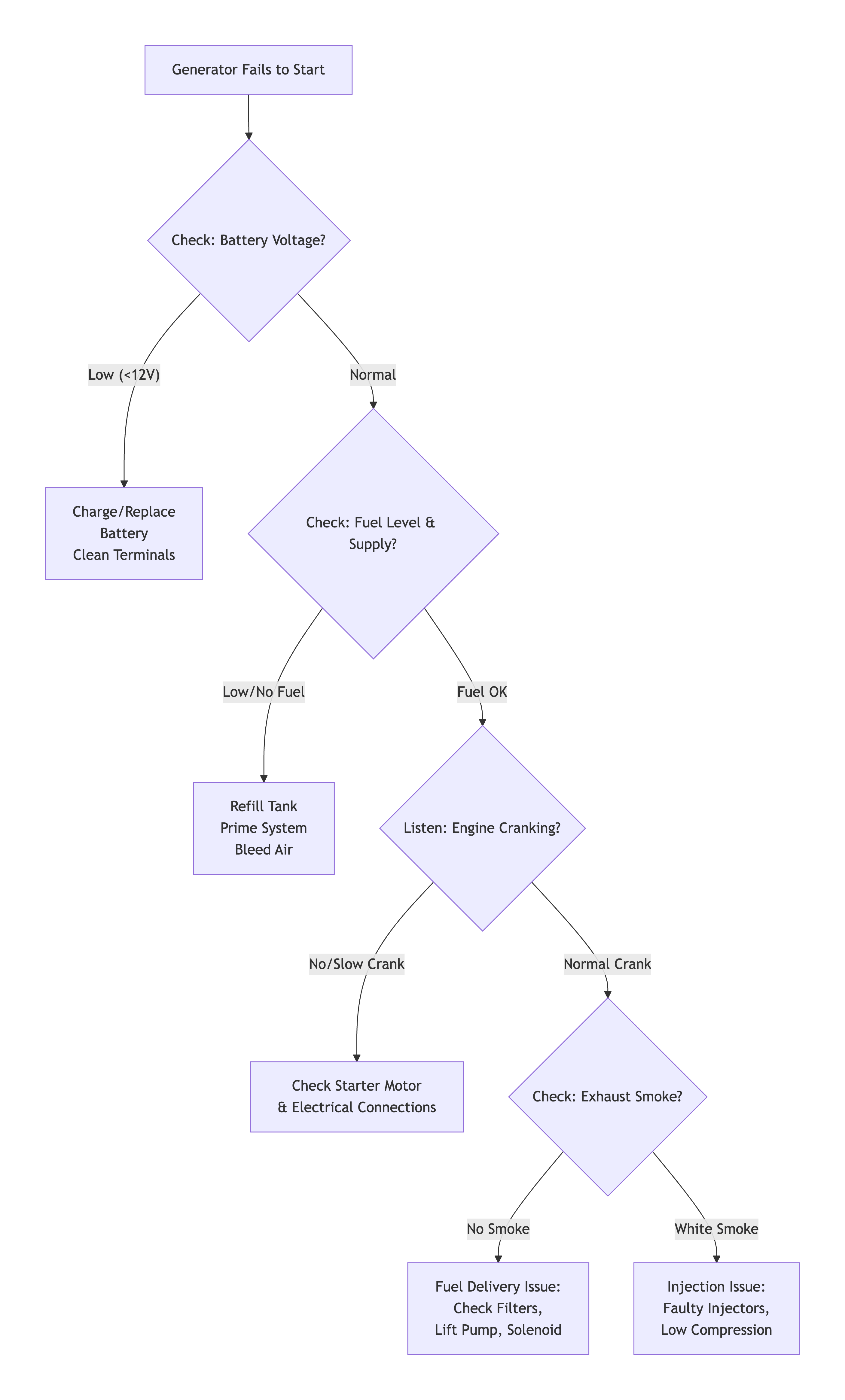 Diesel Generator Starting Failure Troubleshooting Flowchart