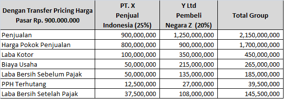 Transfer pricing dalam akuntansi manajemen. Contoh Soal Transfer Pricing Akuntansi Manajemen Berbagi Contoh Soal