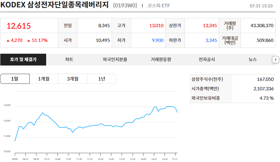 KODEX 삼성전자단일종목레버리지