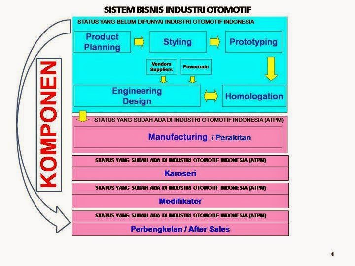 Menggunakan sistem penyimpanan lainnya, tanpa izin tertulis dari penerbit. Industri Otomotif Nasional Kompasiana Com