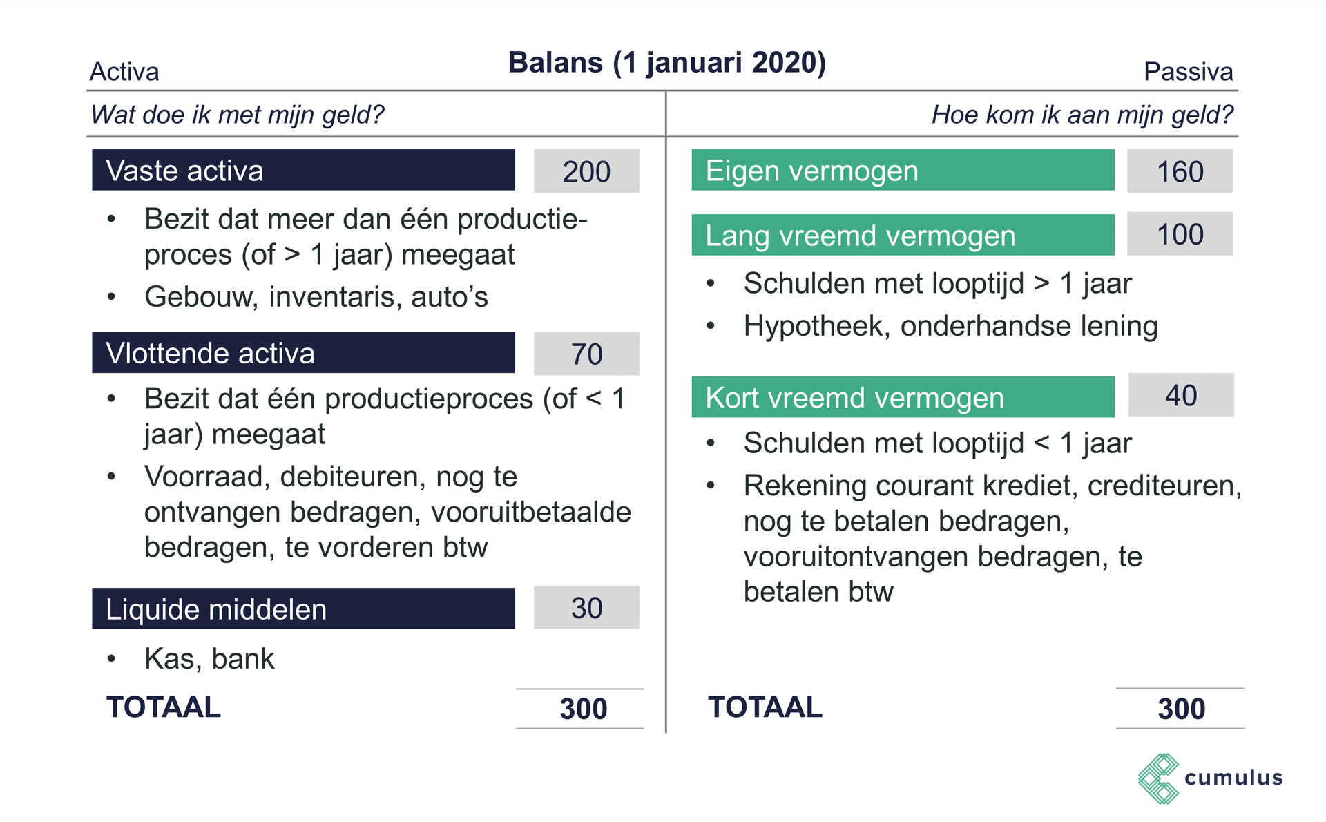 Voor eenmanszaken en vennootschappen met een onbeperkte . Cumulus Bedrijfseconomie Balans