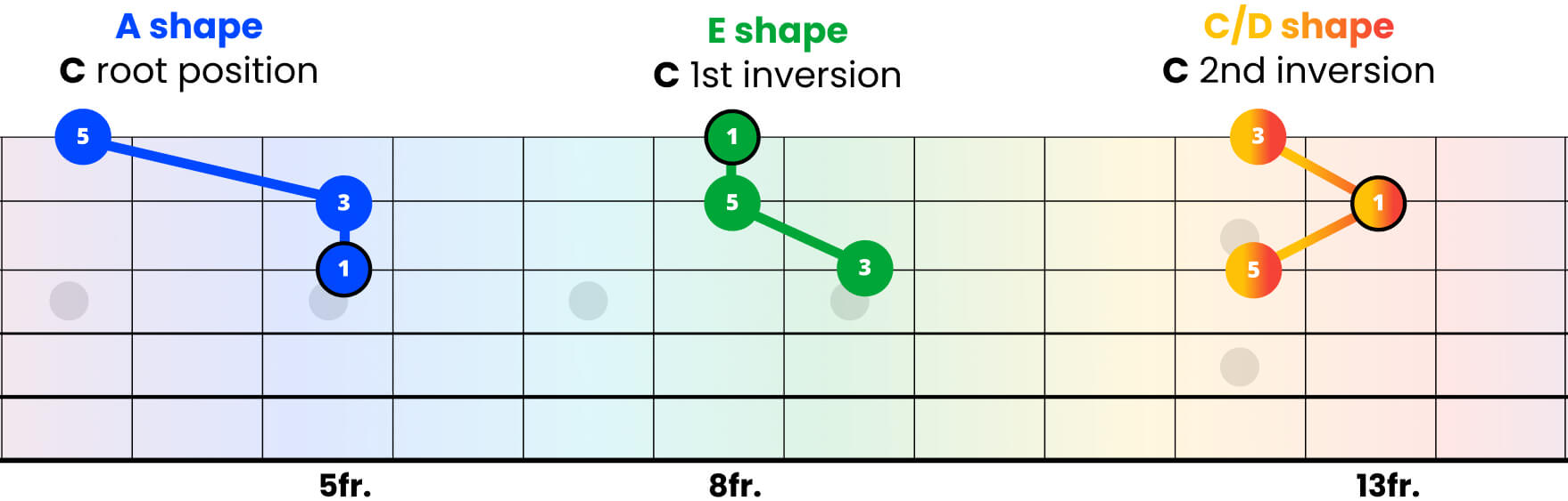 Mastering triad shapes on guitar: applying caged system