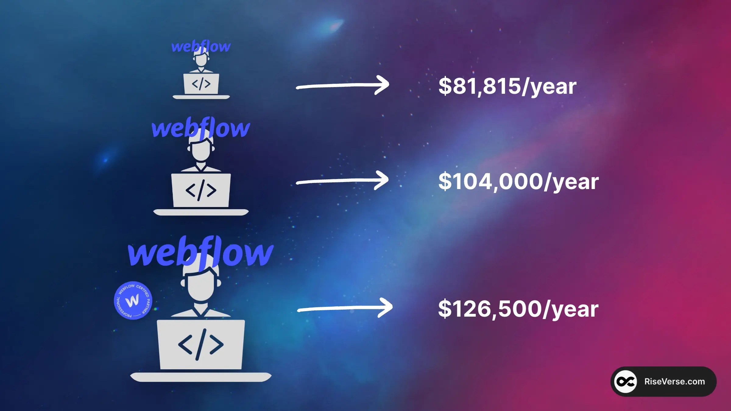 How much do webflow developers make in 2023? and how to earn more