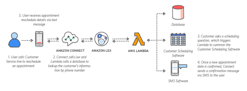 Amazon Connect Virtual Call Center Allcode Aws Partner - 4K City Designs for Desktop
