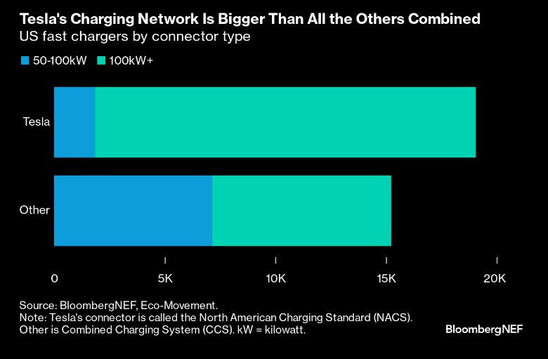 Brighter US EV Outlook As Flock Of Tesla Charging Adopters Grows Tesla2 