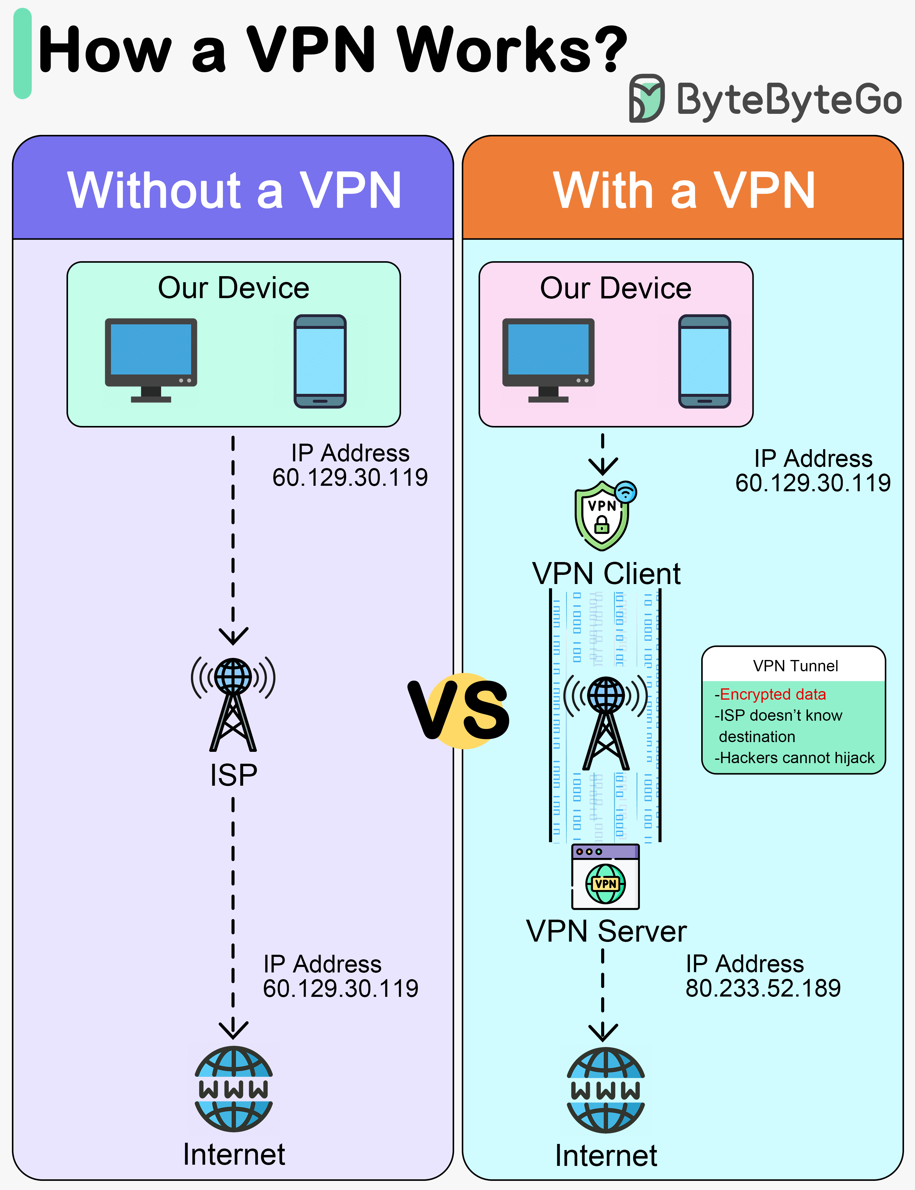 How Does Png Work 0052 How A Vpn Works 