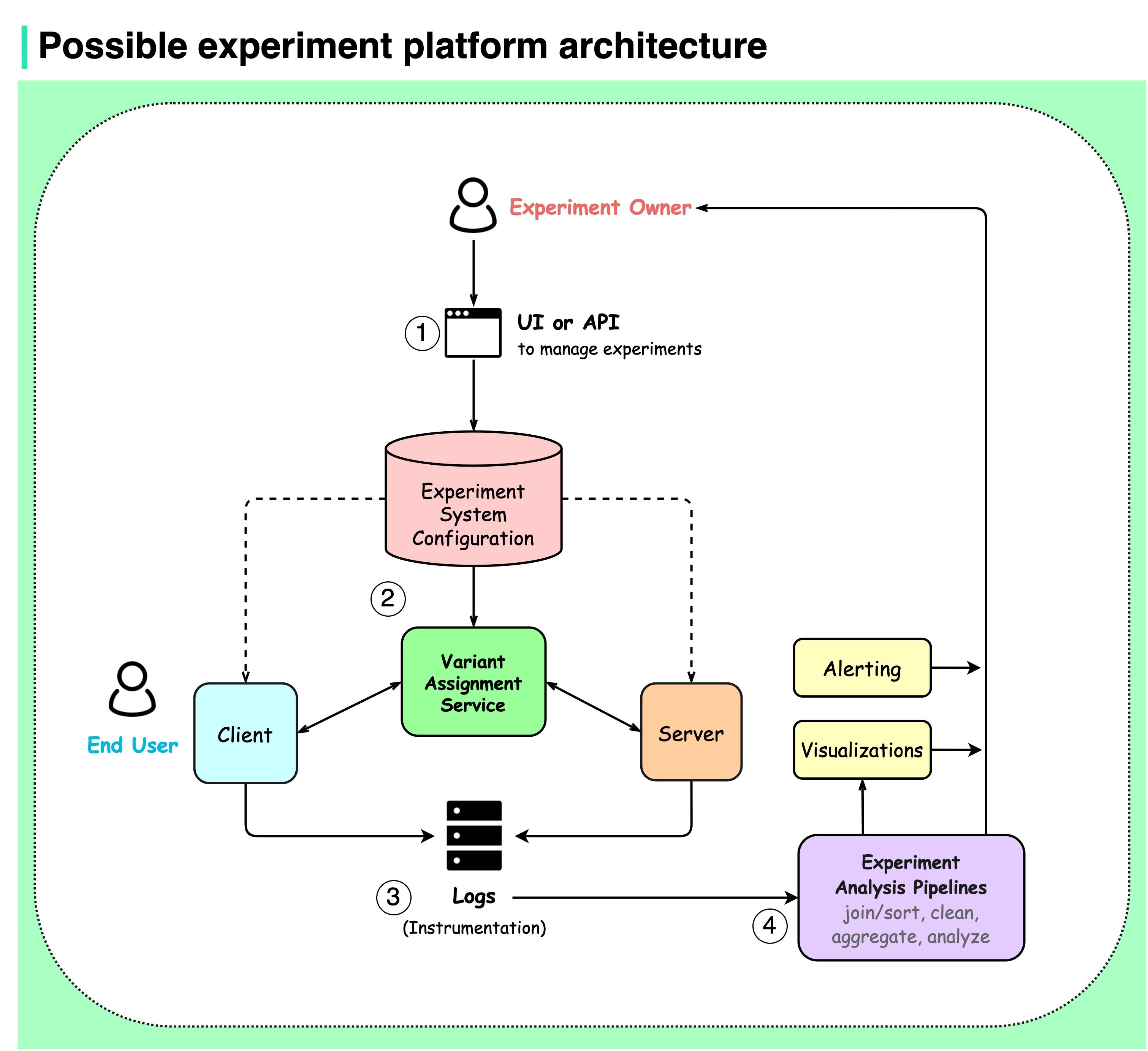 The Architecture of a Visual Experiment