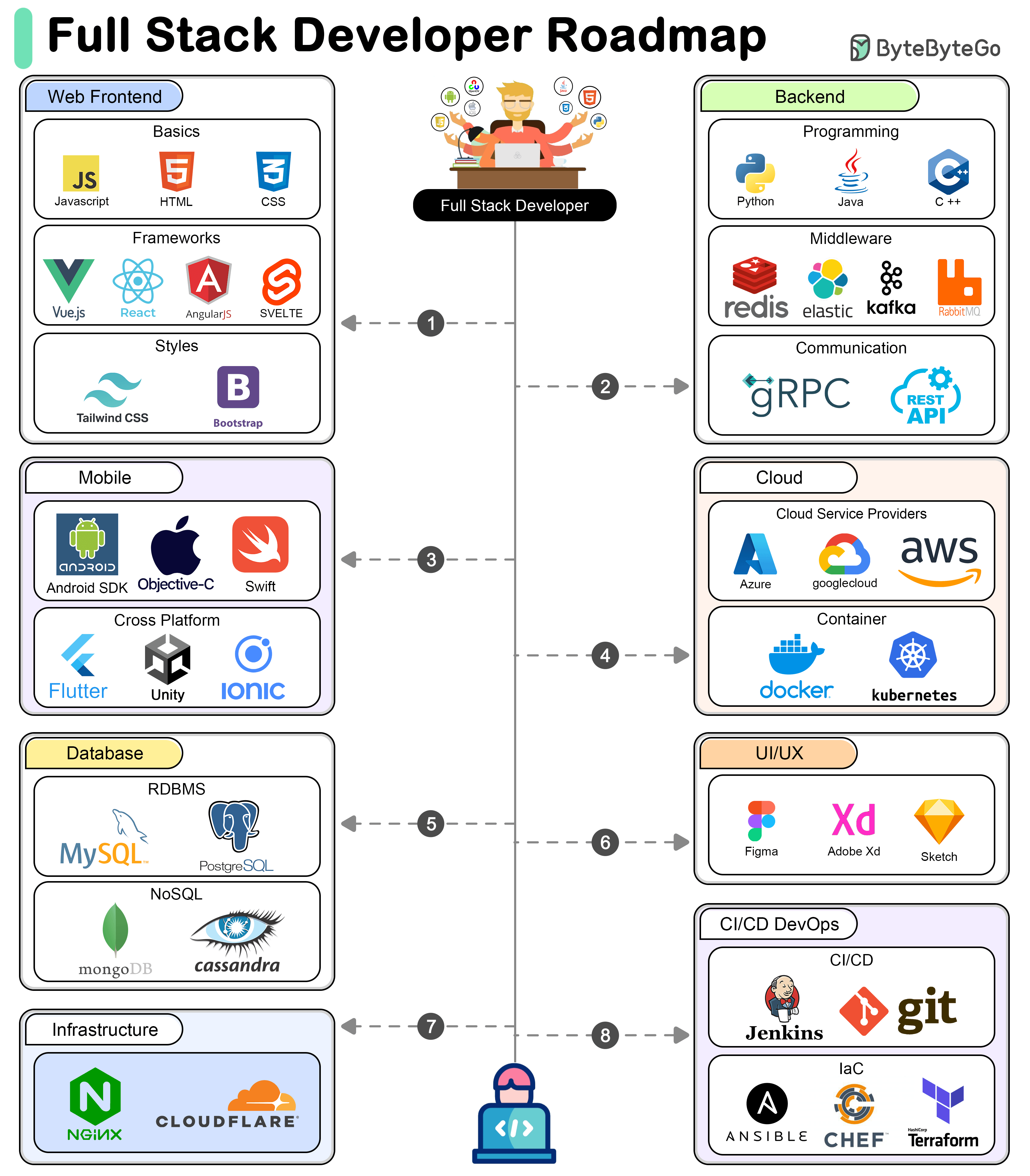 Stack Overflow brings back Developer Story as part of Stack Identity