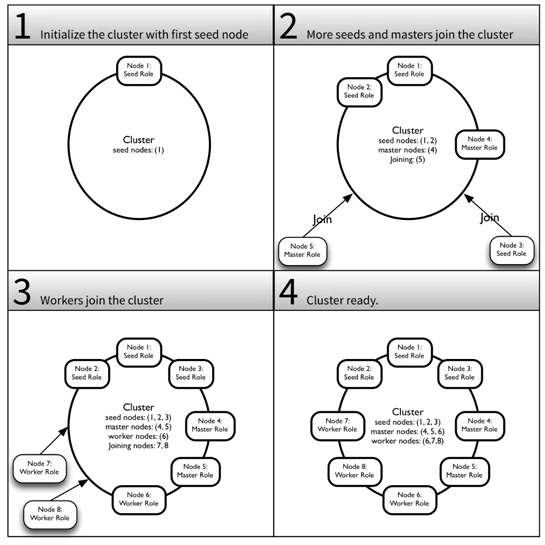 Akka In Action Why Use Clustering Codeguru - Premium Colorful Design Gallery - 8K