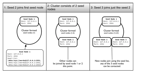 Akka In Action Why Use Clustering Codeguru - Premium Abstract Design Gallery - Desktop