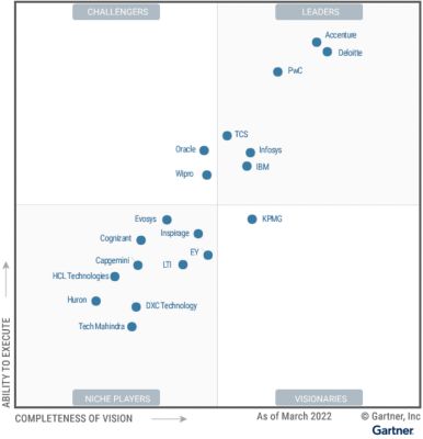 Gartner Reprint Magic Quadrant For Oracle Cloud Application Services - Premium Landscape Picture Gallery - 4K