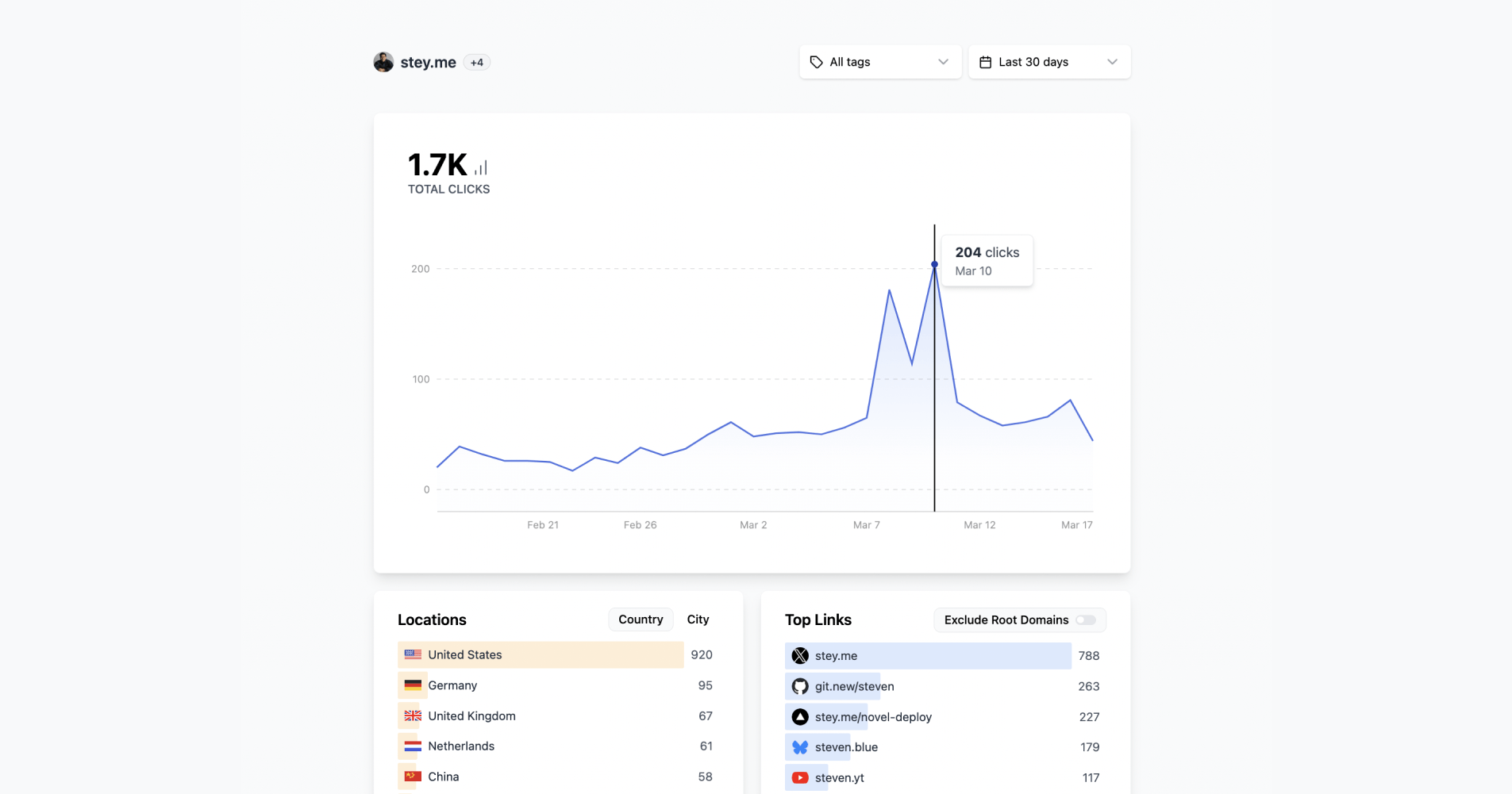 Dub analytics dashboard showing link performance and top links