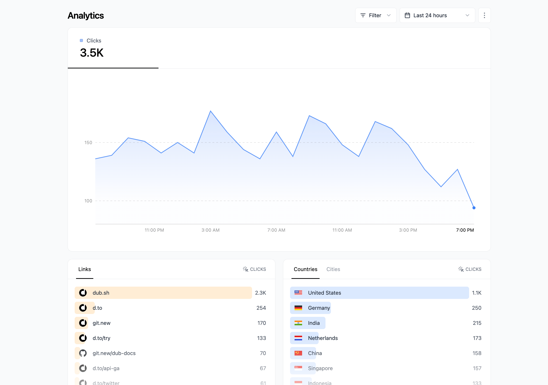 Dub analytics dashboard showing clicks and performance data