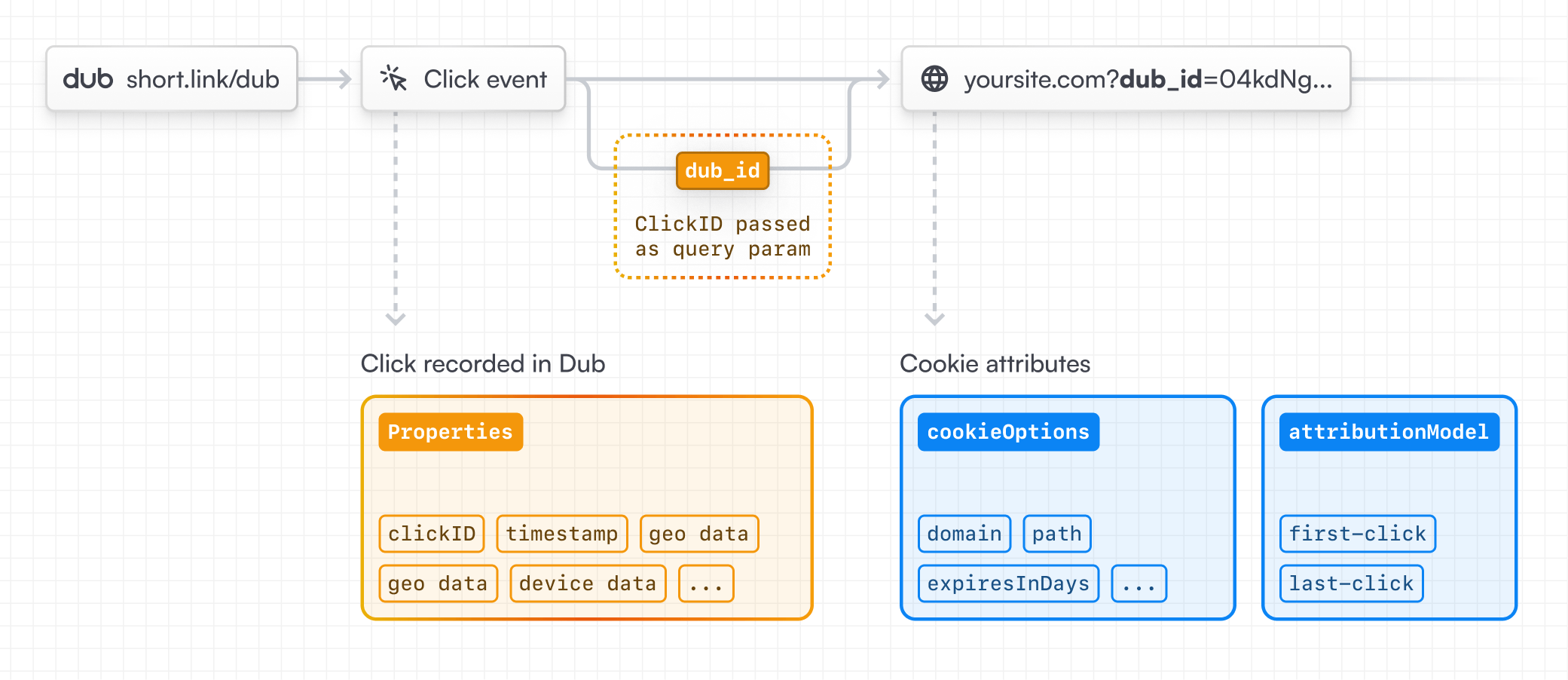 Dub client-side conversion tracking diagram showing click event, cookie, and attribution model