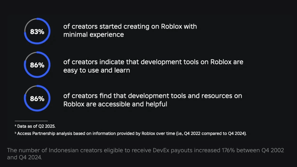 Cresce L Impatto Economico Di Roblox GAMES GG Medium Roblox Economic Impact Grows 057363bb8c 