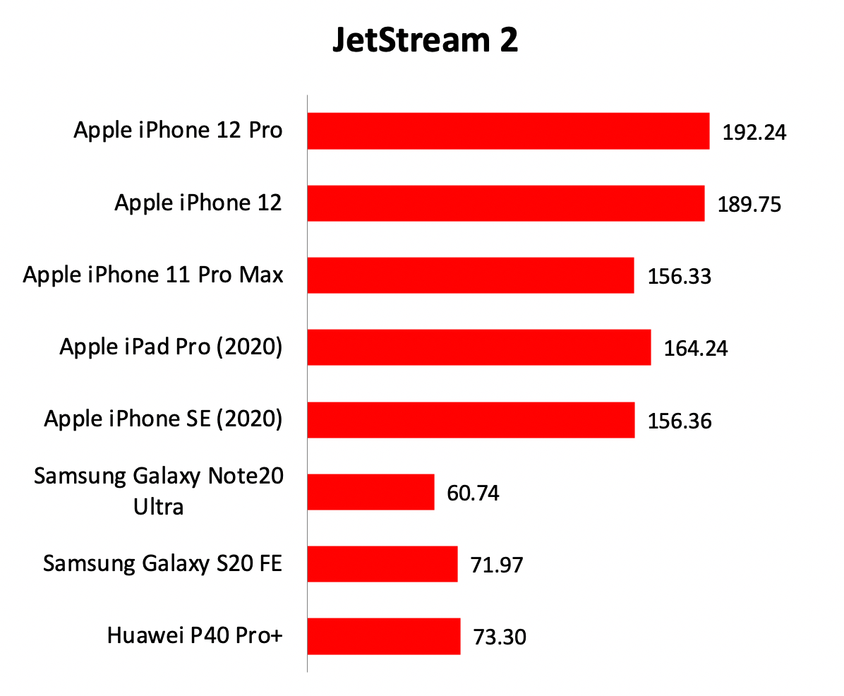 Battery for audio playback, 95 hours, 80 hours . Performance Battery Life Apple Iphone 12 And Iphone 12 Pro Review A Tale Of Two Iphones Hardwarezone Com Sg