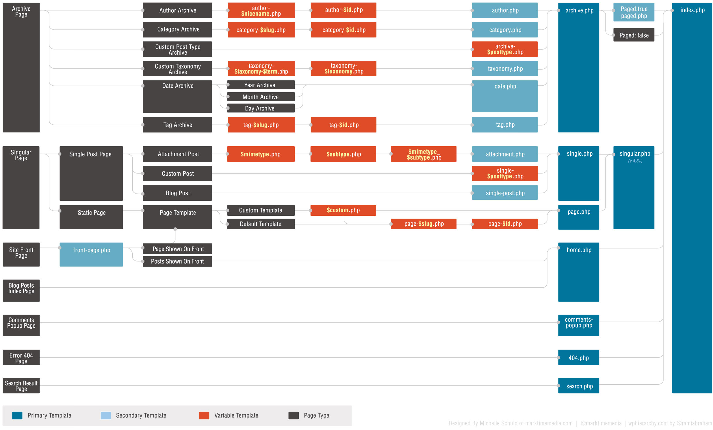 The free theme underscores created by the wordpress developers has become a . How To Turn Yourself Into A Pro Wordpress Developer