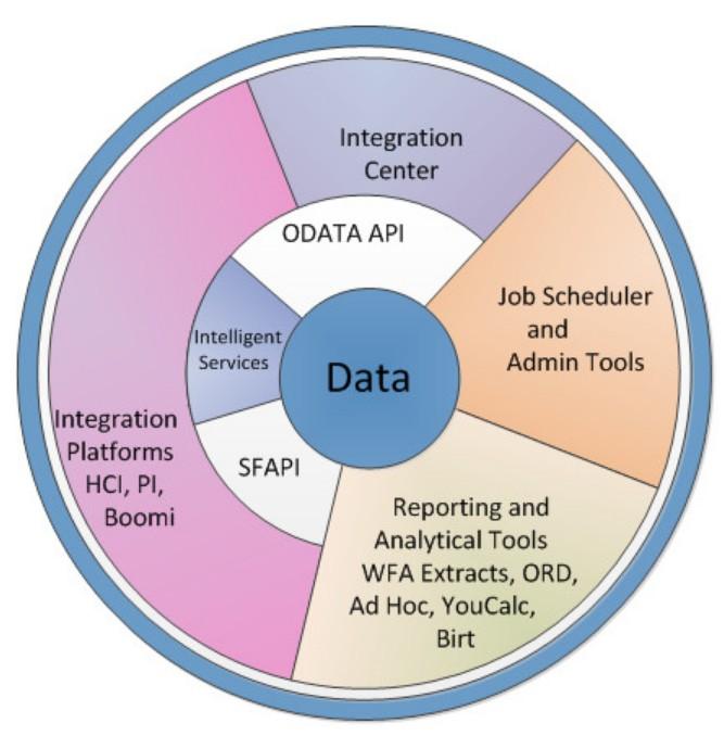 Sap successfactors odata api online training in australia by empowerit