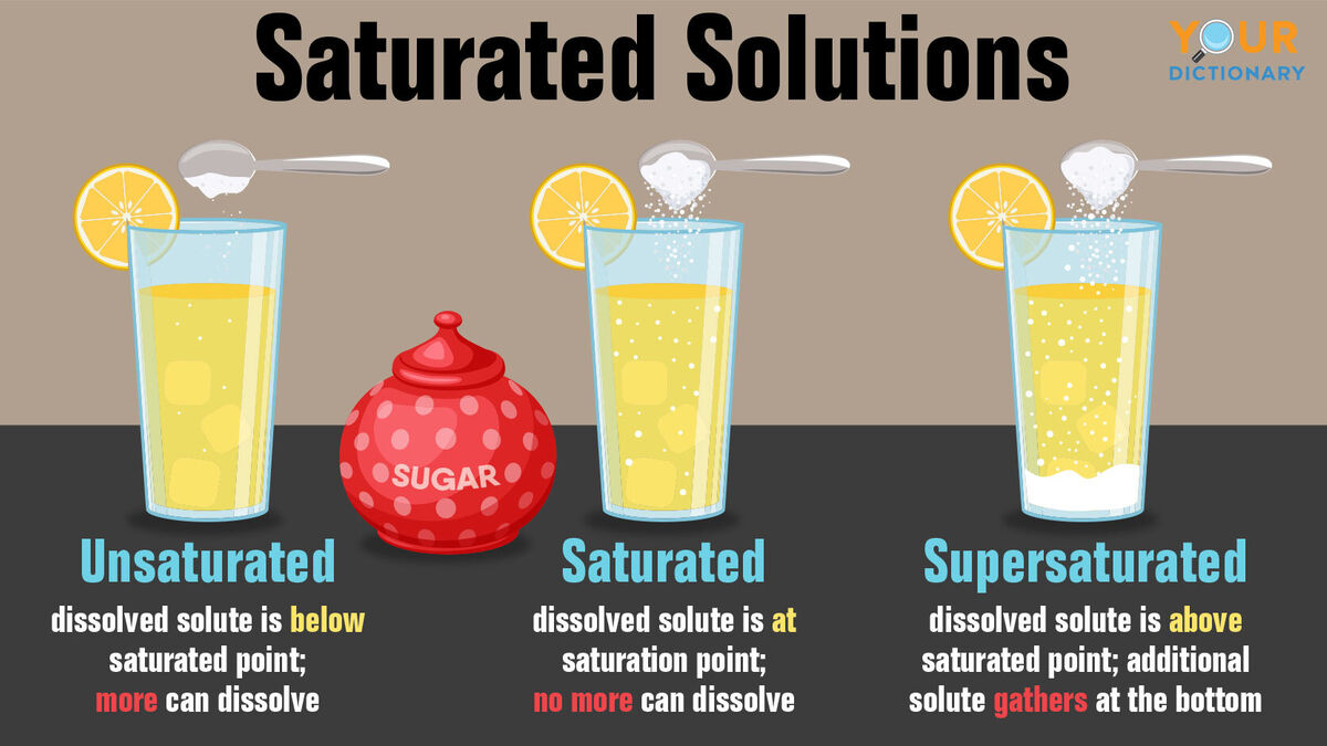 Saturated solution definition chemistry example