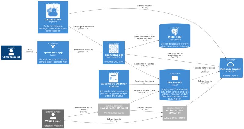 Overview Opencdms - Artistic Sunset Design - Full HD