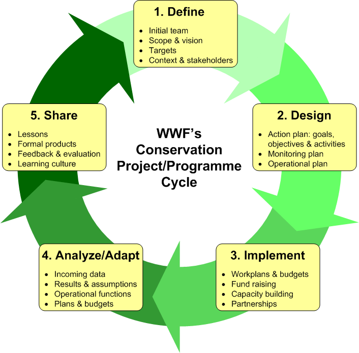 Wwf Programme Standards Wwf