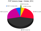 Php Versions Usage Php Earth
