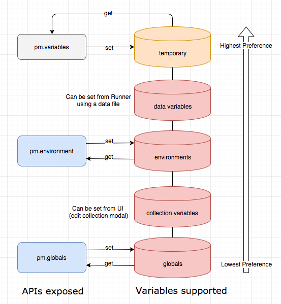 Understanding scope and environments in Postman - QATechTools