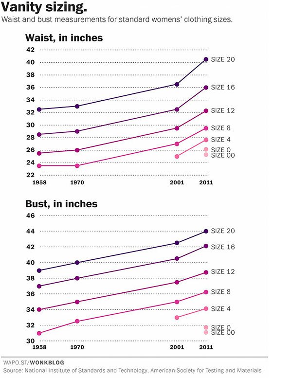 The Ridiculous Truth About Women S Clothing Sizes Healthywomen