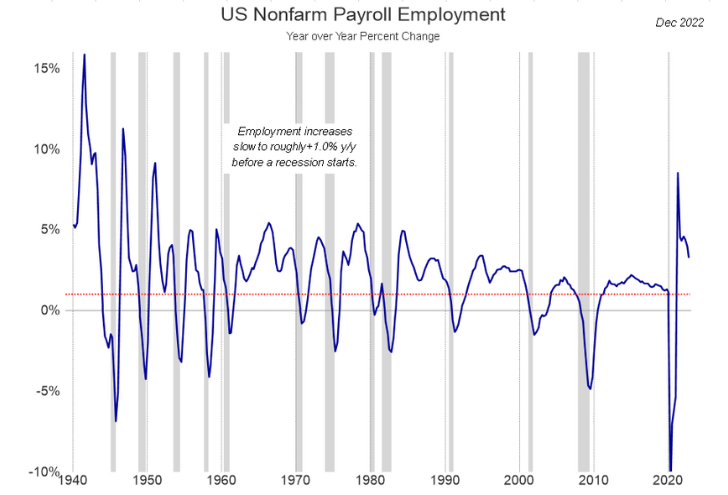Recession risks rising
