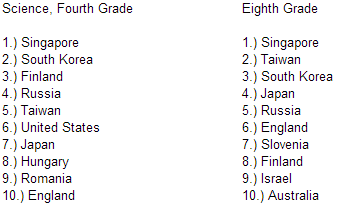 Square roots and cube roots · g. Us 8th Graders Fail To Score In Global Top 10 For Math And Science The Verge