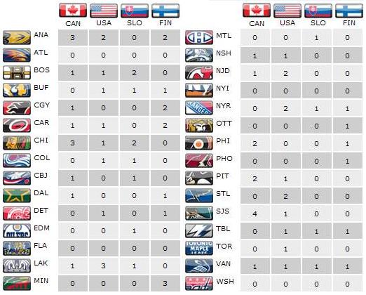 There are a total of 32 nfl teams, which have been divided into various zones of the american football conference (afc) and the national football conference (nfc). Ajf Nhl Teams Alphabetical Nalan Com Sg