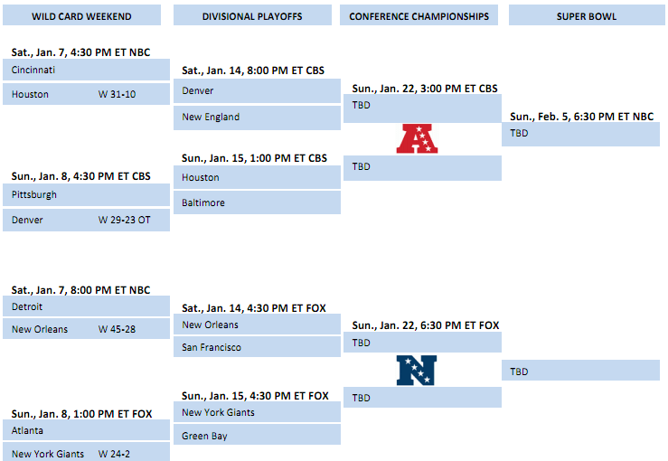 Conference championship games will start on sunday, january 30th. Nfl Playoffs Schedule 2012 Game Times Tv Information And More Sb Nation New York