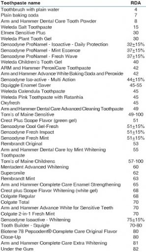 A guide to toothpaste abrasion for patient satisfaction