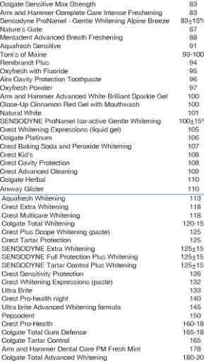 A guide to toothpaste abrasion for patient satisfaction