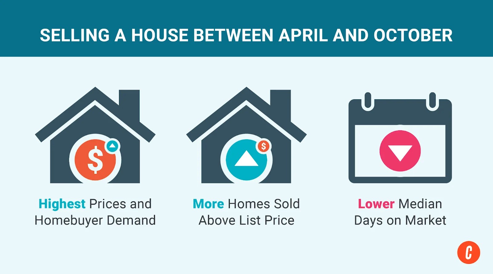 The best & worst time to sell a house going into 2025