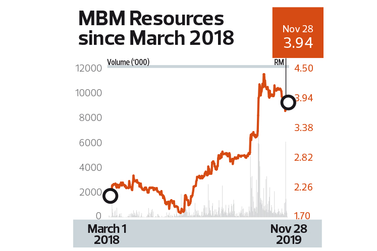 Sun, mar 27, tide set one. Revisiting Mbm Resources Dependence On Perodua The Edge Markets