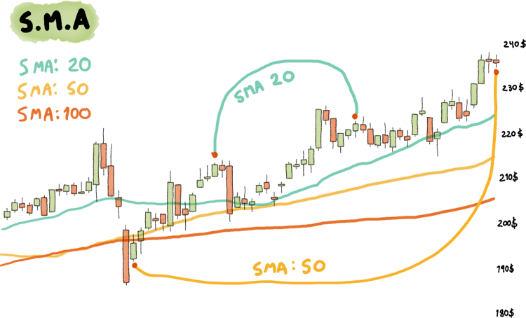 Simple moving average (sma) indicator