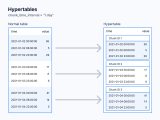Timescale Documentation About Hypertables