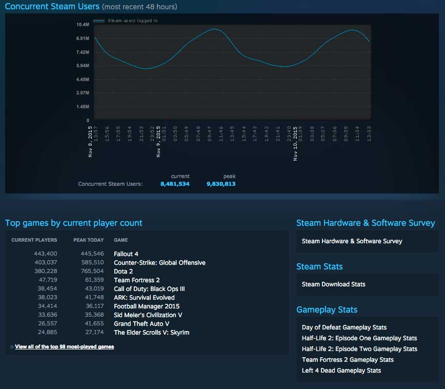 Welp Fallout 4 Is Now The Most Played Game On Steam VG247 Steam Charts 