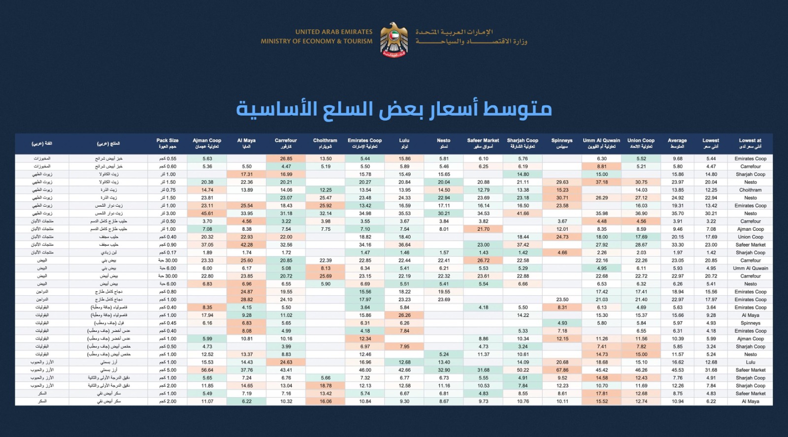 وزارة الاقتصاد والسياحة ترصد متوسطات أسعار 33 سلعة أساسية في شهر أغسطس