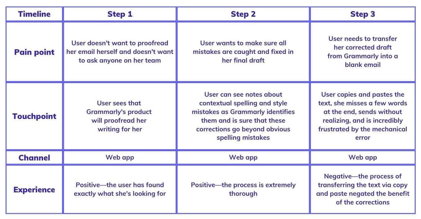 Creating an extension point in the application . A Complete Guide To User Journey Mapping